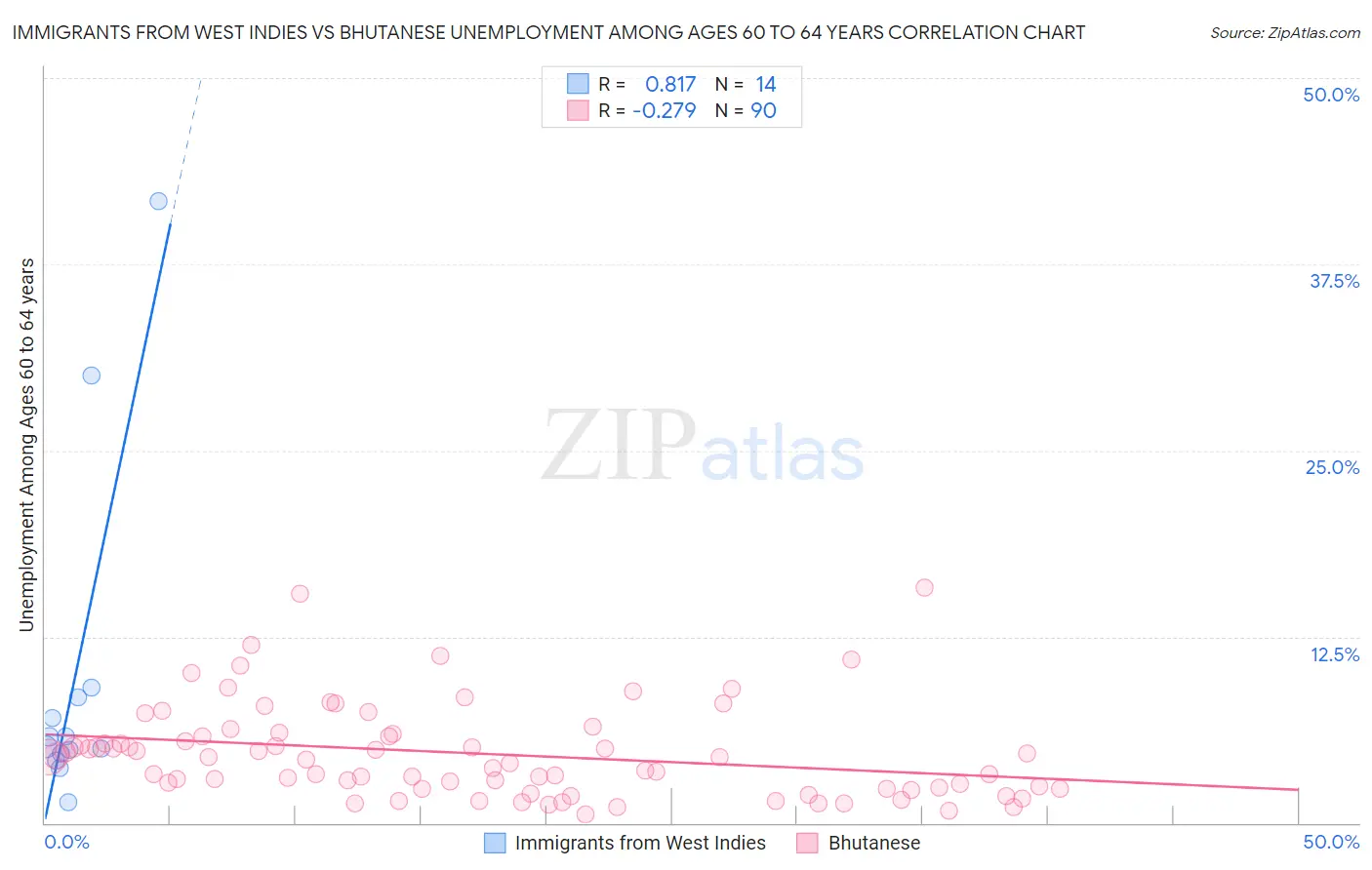 Immigrants from West Indies vs Bhutanese Unemployment Among Ages 60 to 64 years