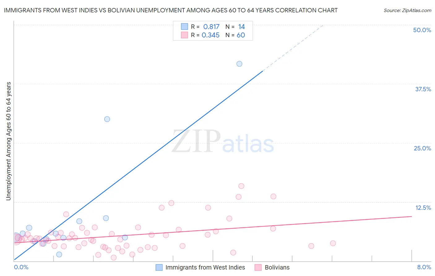 Immigrants from West Indies vs Bolivian Unemployment Among Ages 60 to 64 years