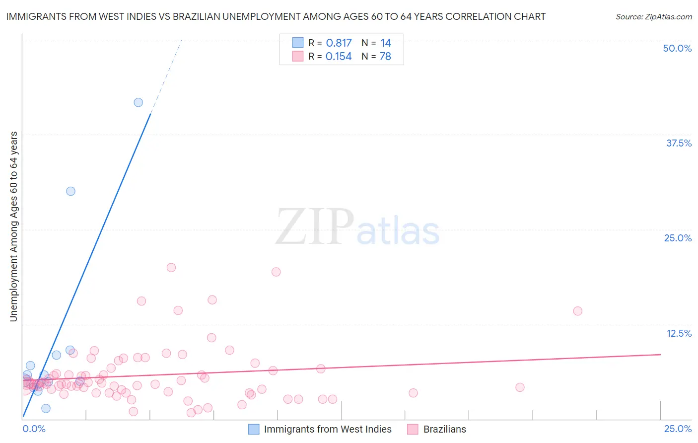 Immigrants from West Indies vs Brazilian Unemployment Among Ages 60 to 64 years