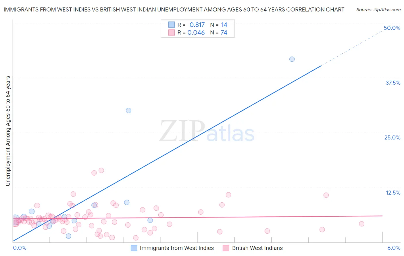 Immigrants from West Indies vs British West Indian Unemployment Among Ages 60 to 64 years