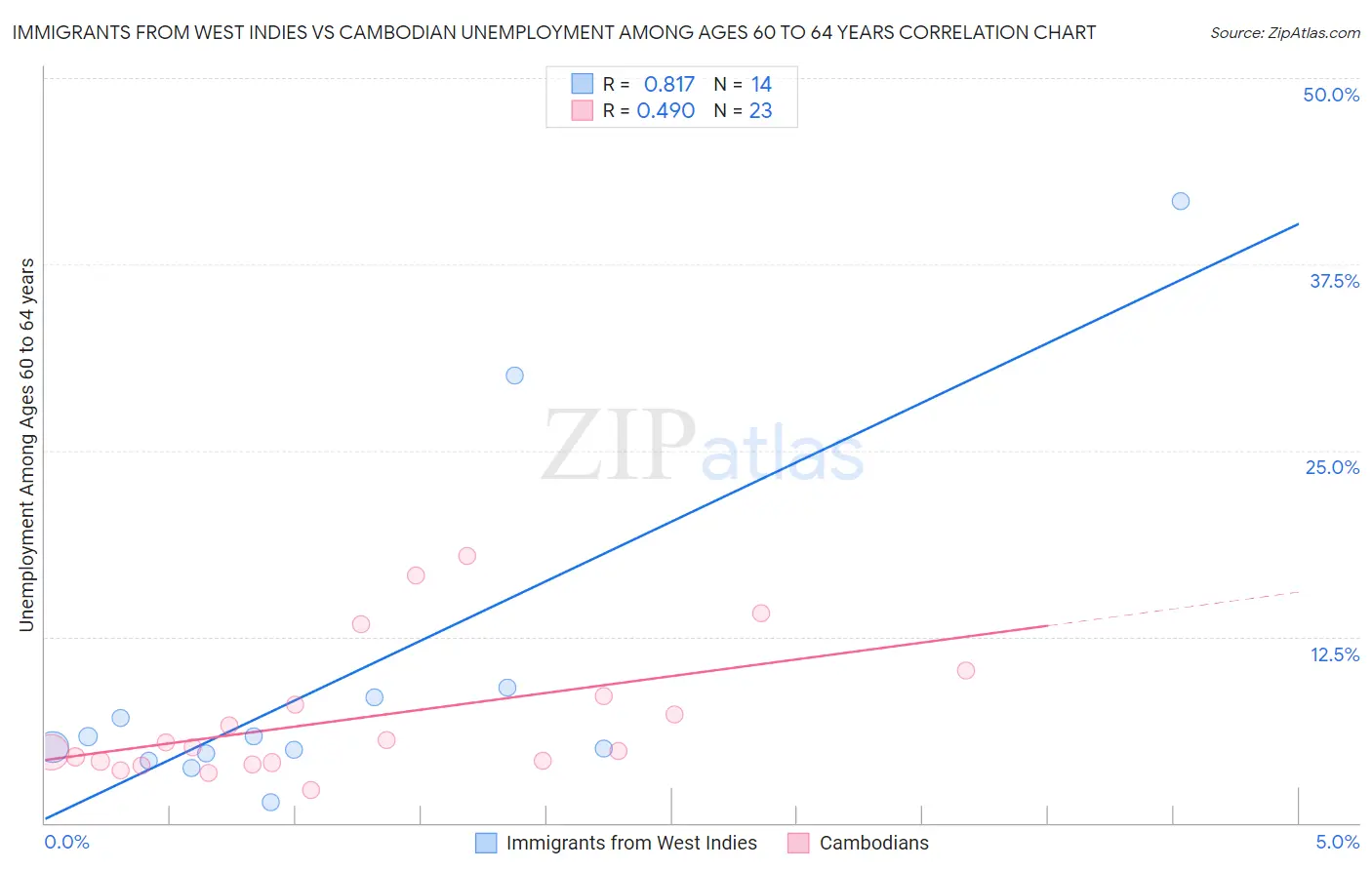 Immigrants from West Indies vs Cambodian Unemployment Among Ages 60 to 64 years