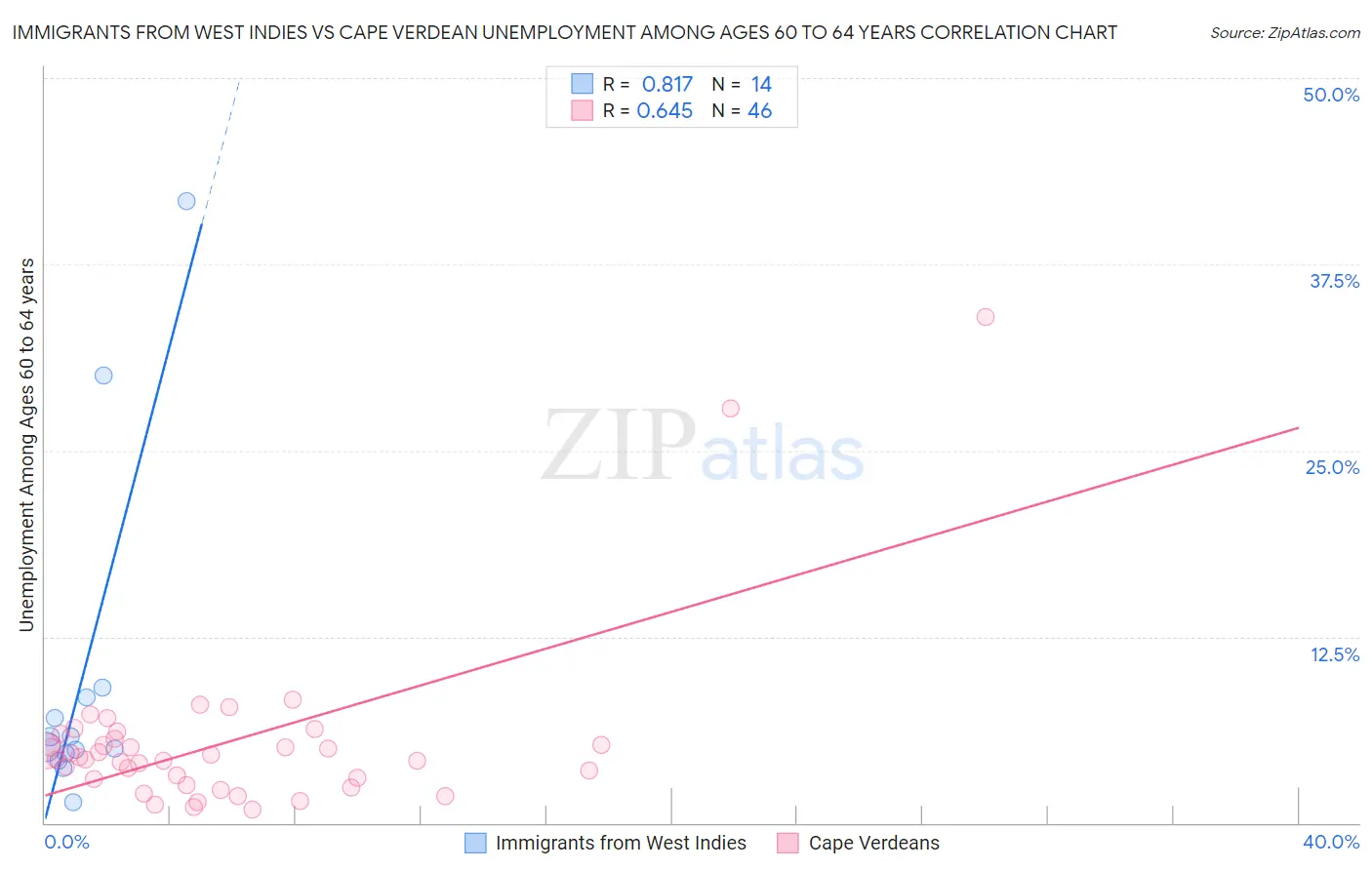 Immigrants from West Indies vs Cape Verdean Unemployment Among Ages 60 to 64 years