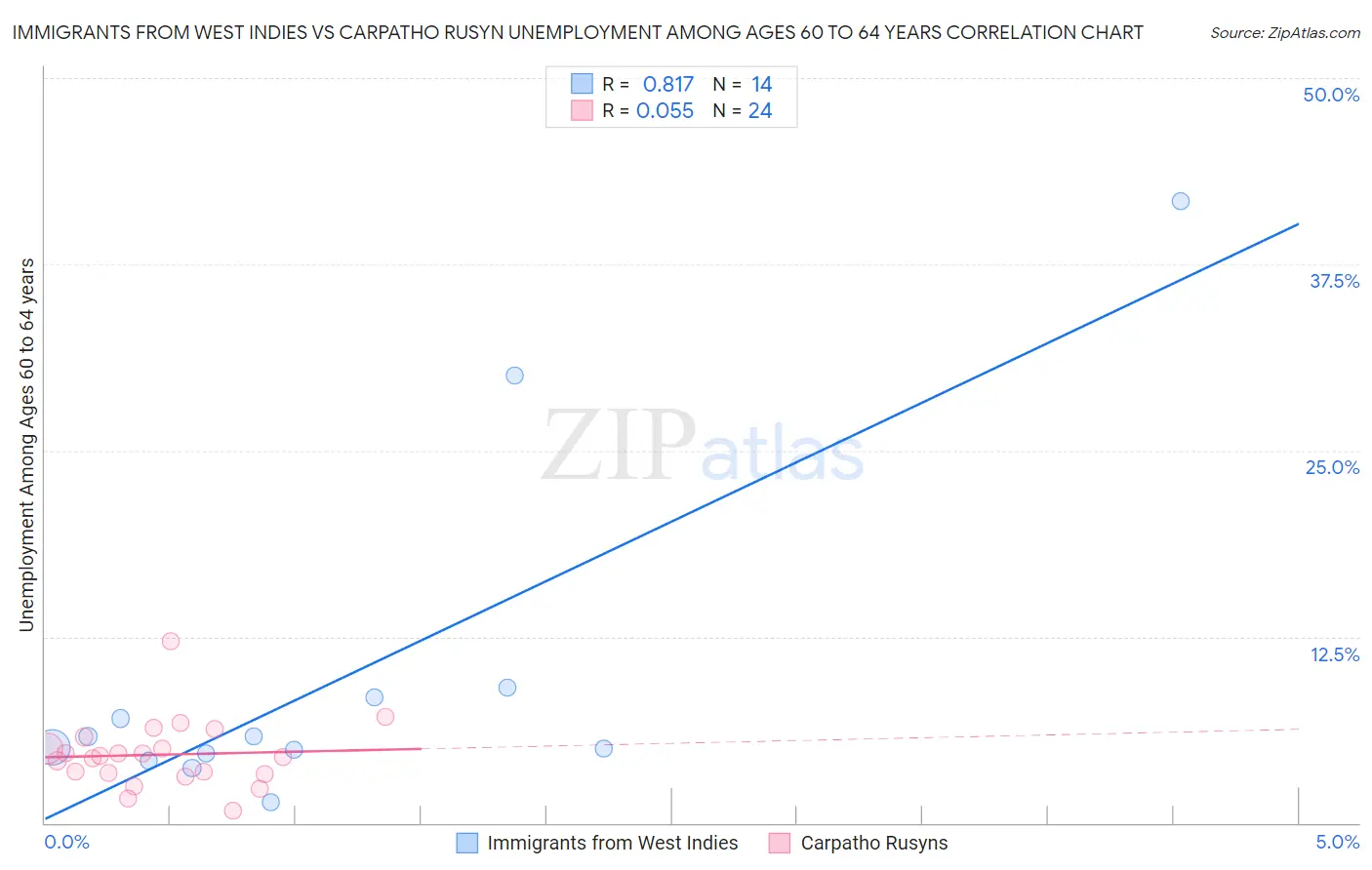 Immigrants from West Indies vs Carpatho Rusyn Unemployment Among Ages 60 to 64 years