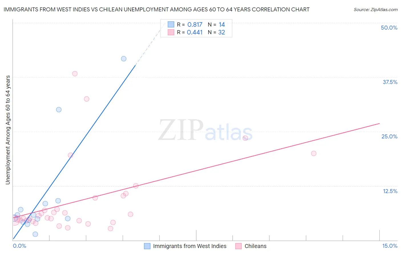 Immigrants from West Indies vs Chilean Unemployment Among Ages 60 to 64 years