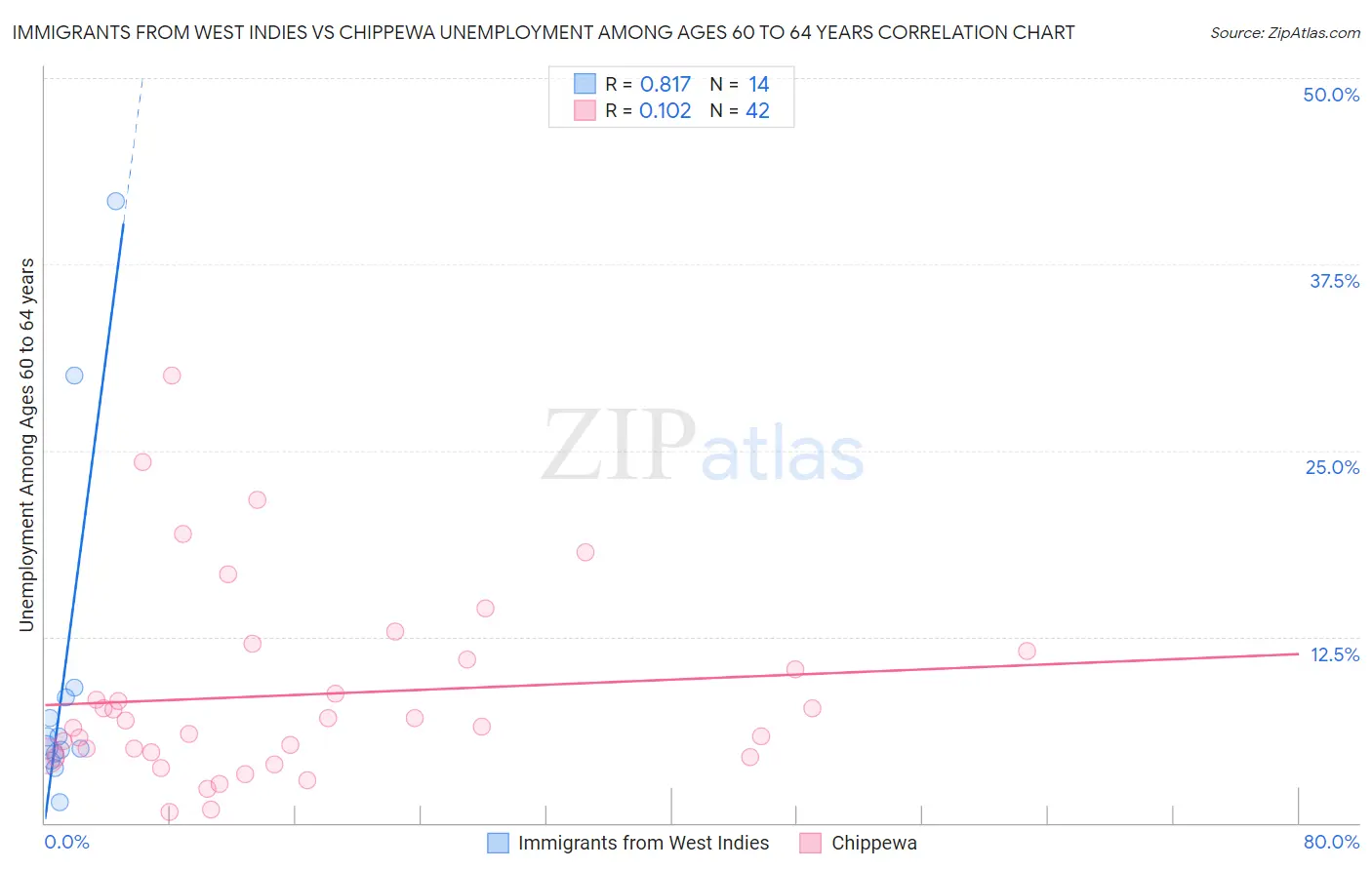 Immigrants from West Indies vs Chippewa Unemployment Among Ages 60 to 64 years