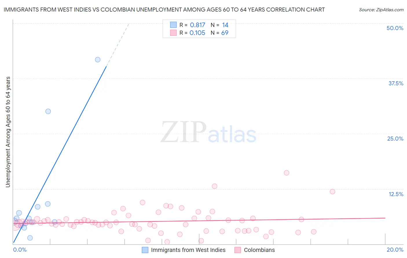 Immigrants from West Indies vs Colombian Unemployment Among Ages 60 to 64 years