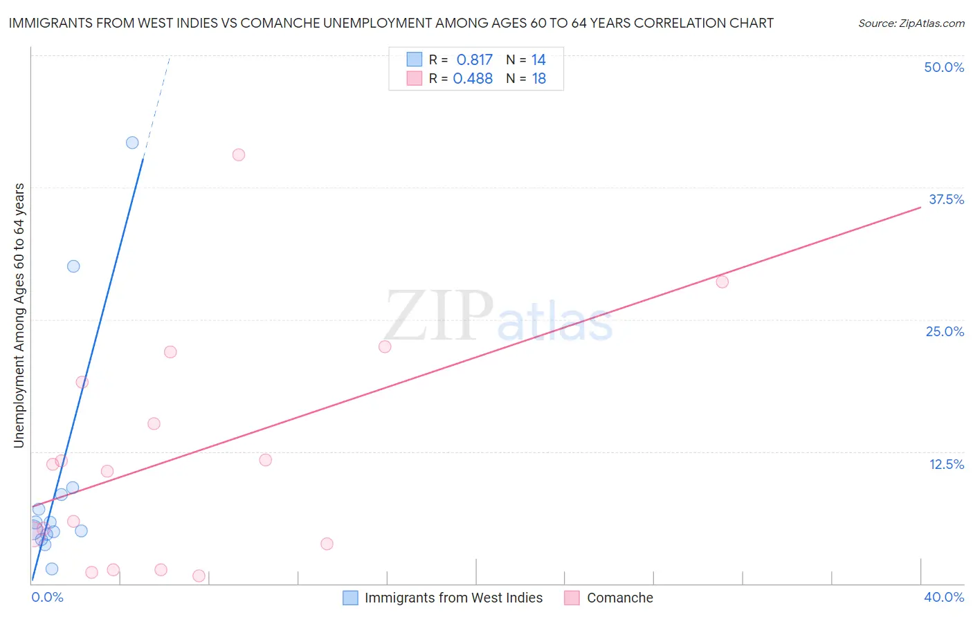 Immigrants from West Indies vs Comanche Unemployment Among Ages 60 to 64 years