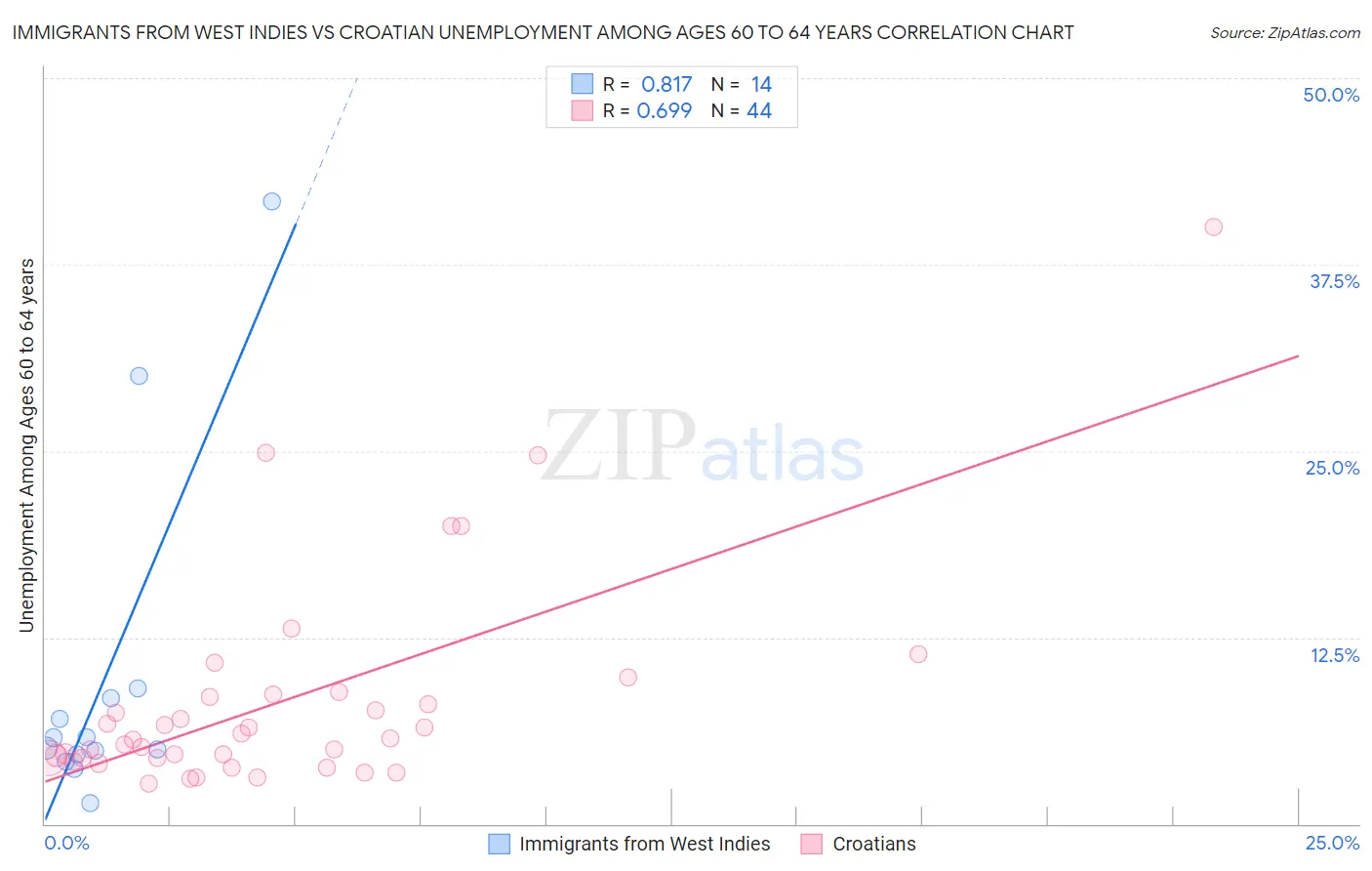 Immigrants from West Indies vs Croatian Unemployment Among Ages 60 to 64 years
