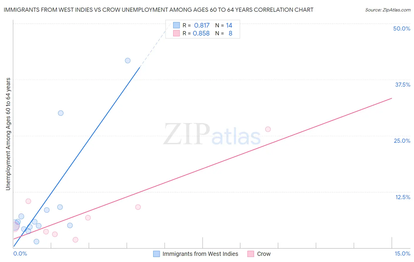 Immigrants from West Indies vs Crow Unemployment Among Ages 60 to 64 years