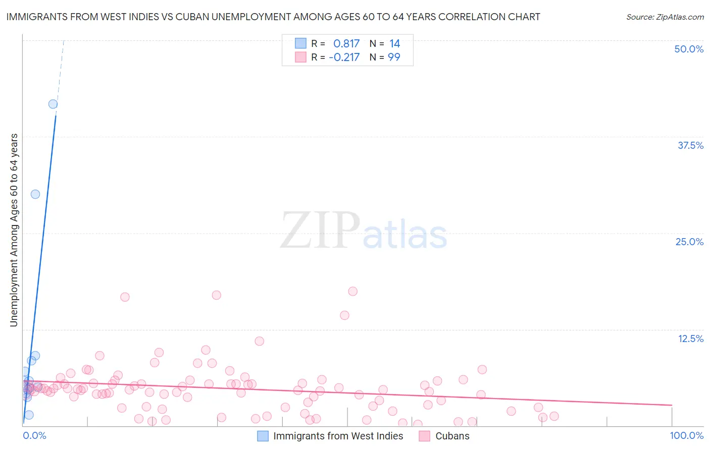 Immigrants from West Indies vs Cuban Unemployment Among Ages 60 to 64 years
