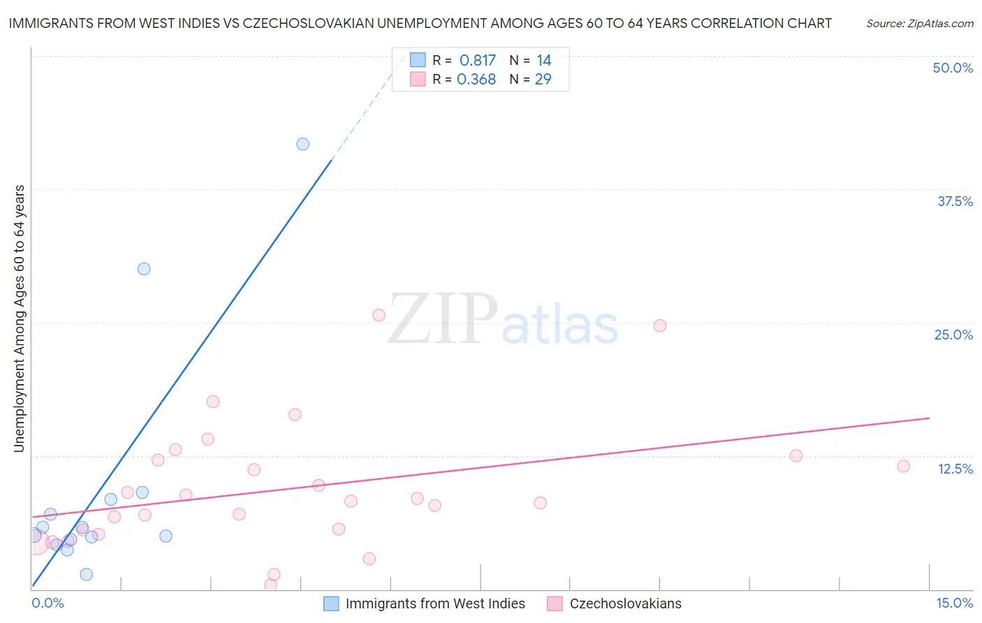 Immigrants from West Indies vs Czechoslovakian Unemployment Among Ages 60 to 64 years
