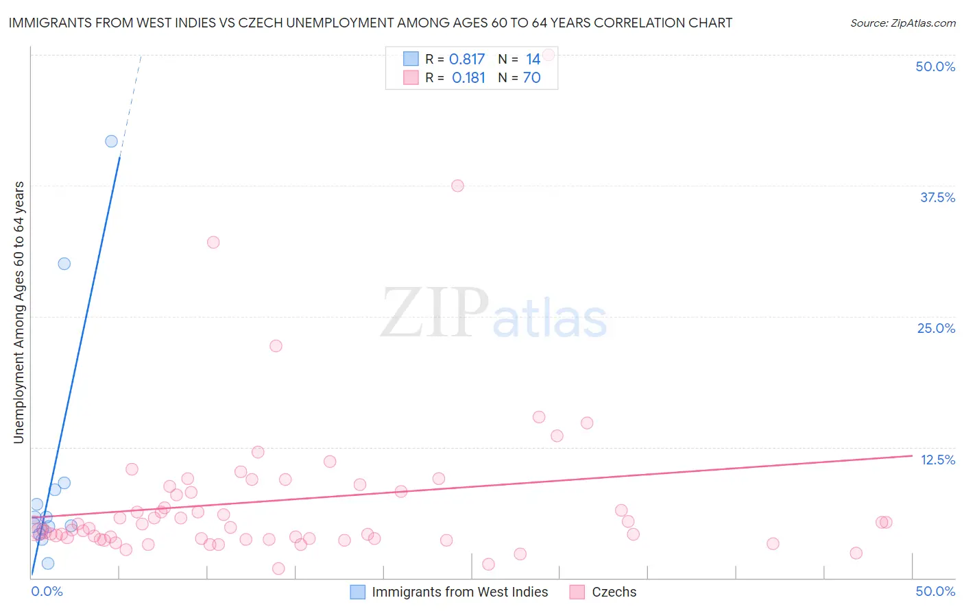 Immigrants from West Indies vs Czech Unemployment Among Ages 60 to 64 years