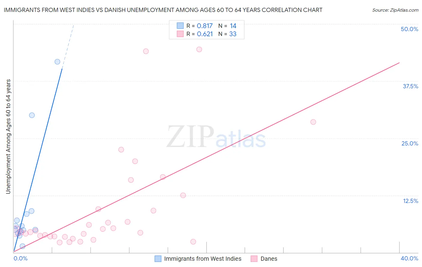 Immigrants from West Indies vs Danish Unemployment Among Ages 60 to 64 years