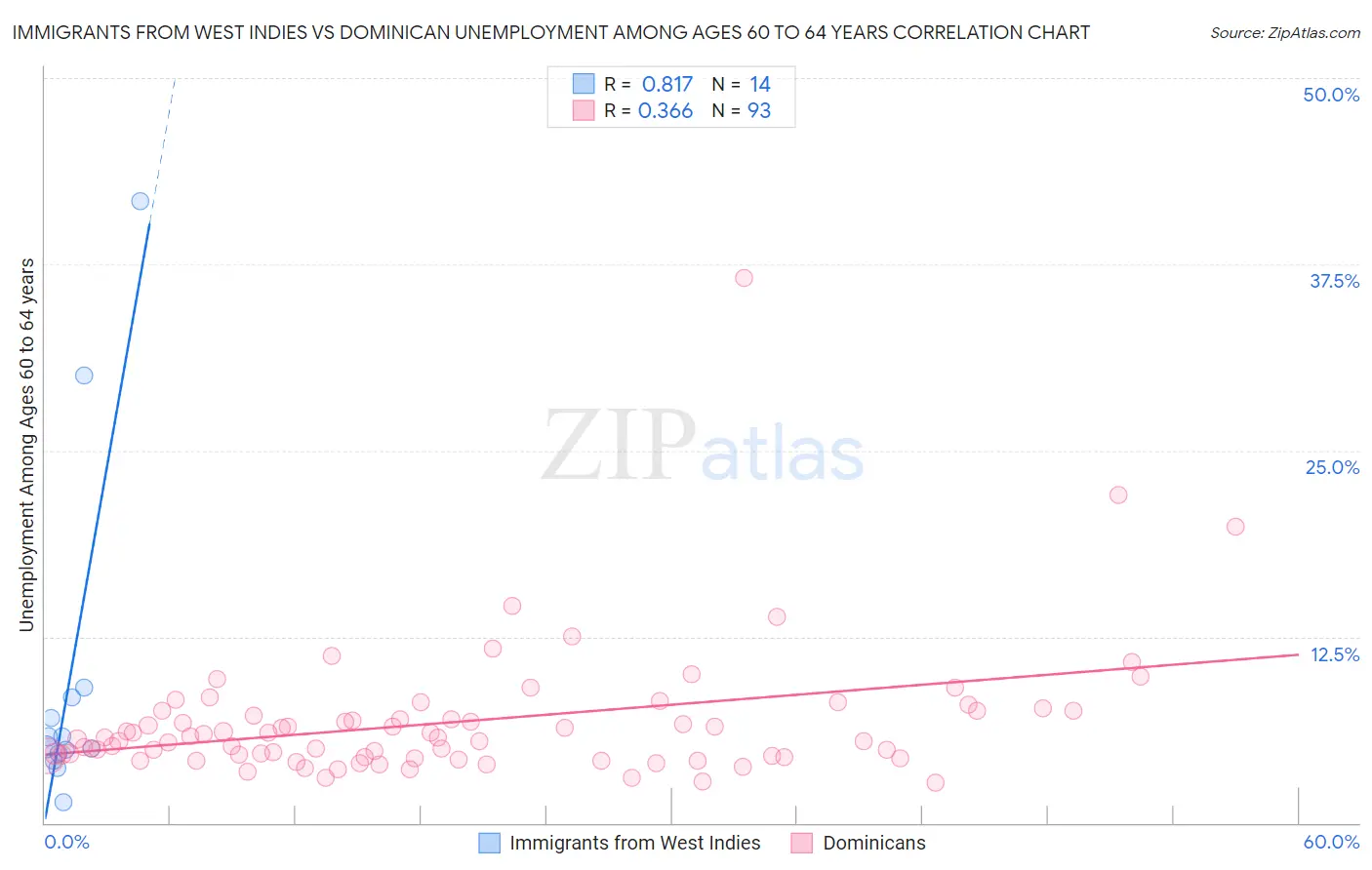 Immigrants from West Indies vs Dominican Unemployment Among Ages 60 to 64 years