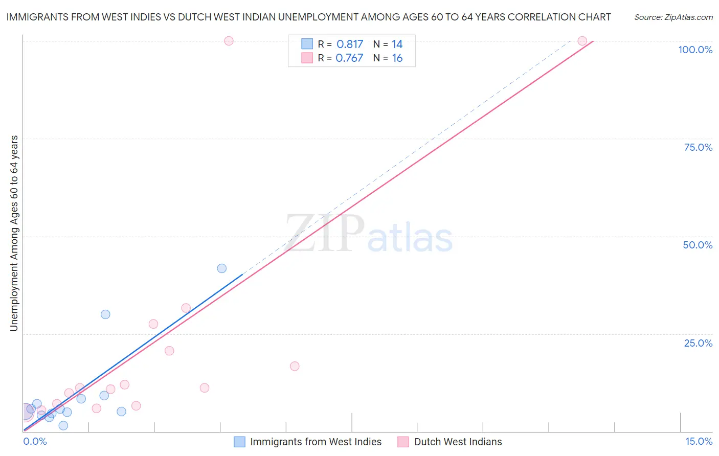 Immigrants from West Indies vs Dutch West Indian Unemployment Among Ages 60 to 64 years