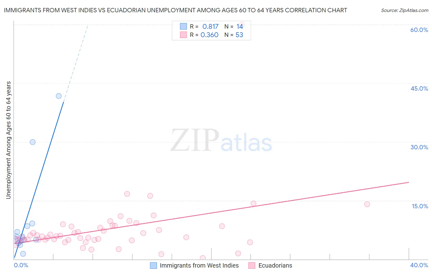 Immigrants from West Indies vs Ecuadorian Unemployment Among Ages 60 to 64 years