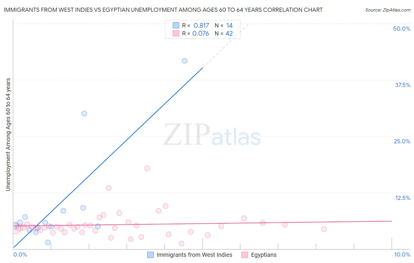 Immigrants from West Indies vs Egyptian Unemployment Among Ages 60 to 64 years