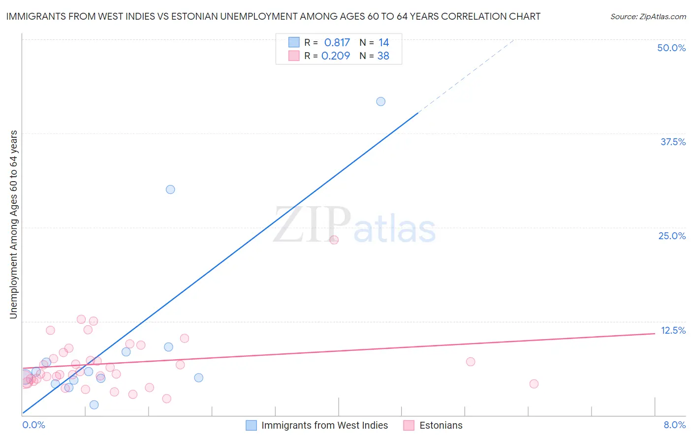 Immigrants from West Indies vs Estonian Unemployment Among Ages 60 to 64 years