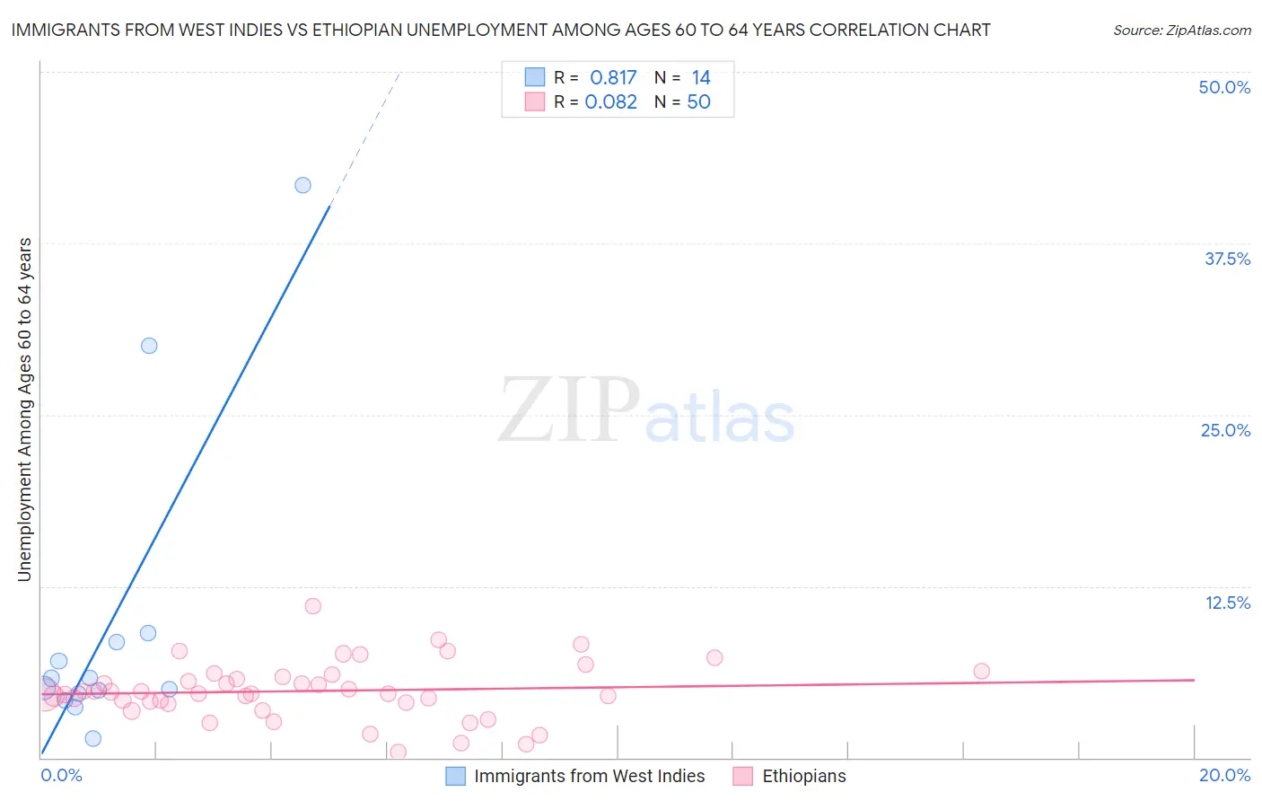 Immigrants from West Indies vs Ethiopian Unemployment Among Ages 60 to 64 years