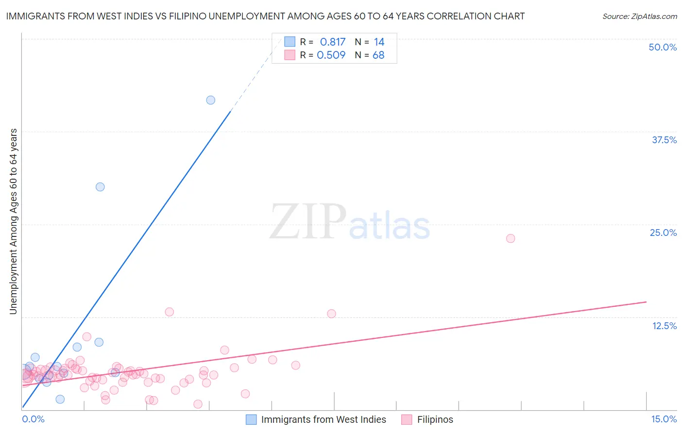 Immigrants from West Indies vs Filipino Unemployment Among Ages 60 to 64 years