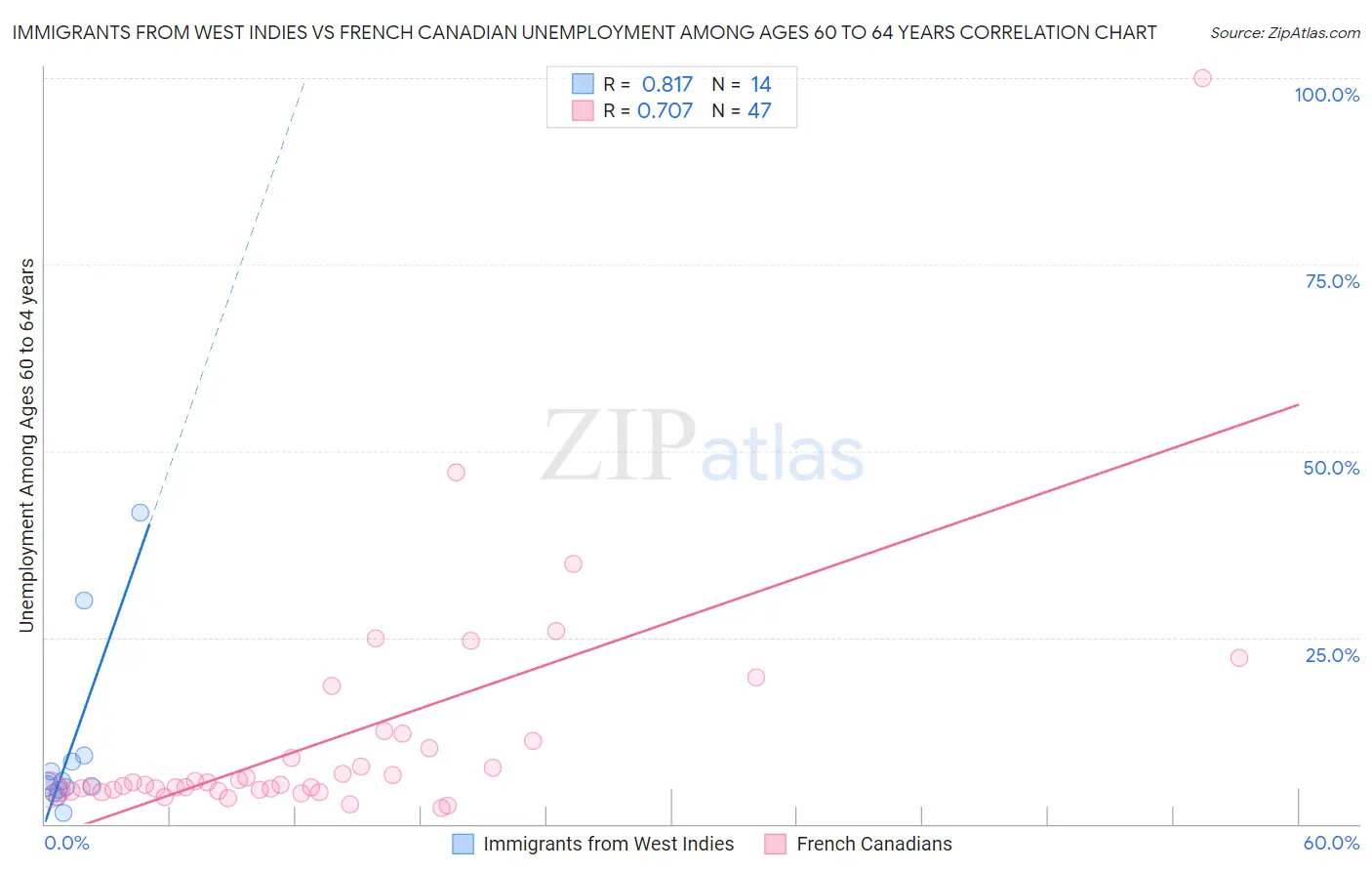 Immigrants from West Indies vs French Canadian Unemployment Among Ages 60 to 64 years