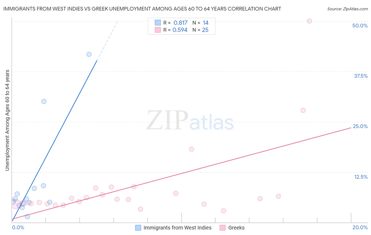 Immigrants from West Indies vs Greek Unemployment Among Ages 60 to 64 years