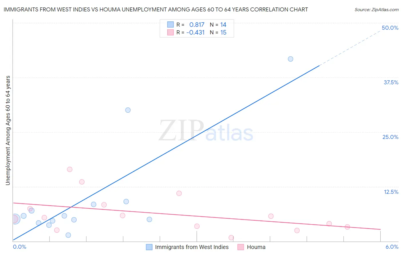 Immigrants from West Indies vs Houma Unemployment Among Ages 60 to 64 years