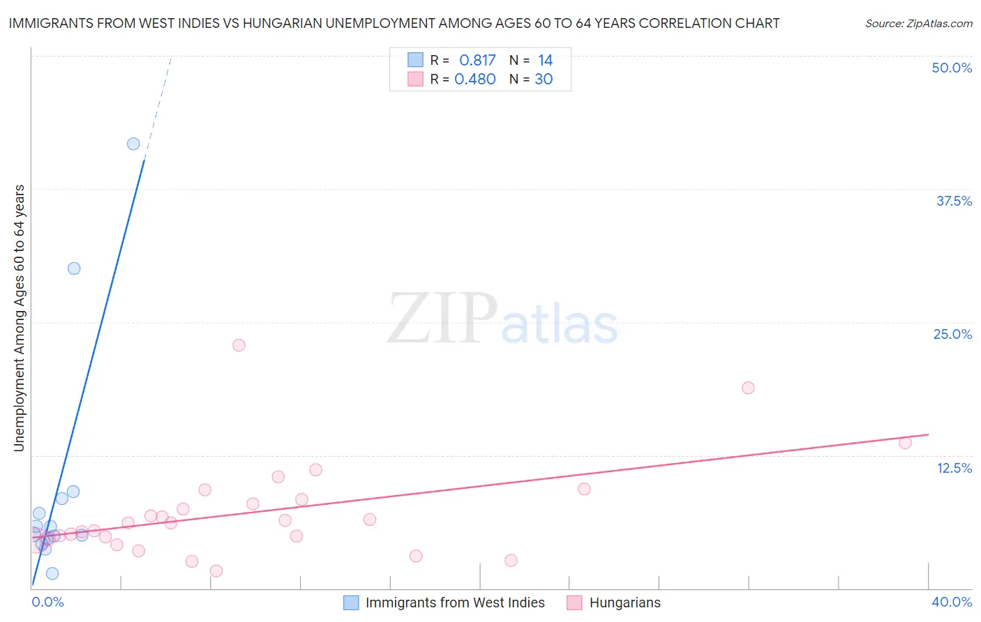 Immigrants from West Indies vs Hungarian Unemployment Among Ages 60 to 64 years