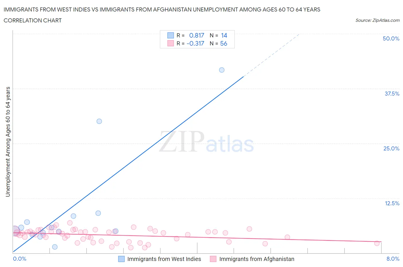 Immigrants from West Indies vs Immigrants from Afghanistan Unemployment Among Ages 60 to 64 years