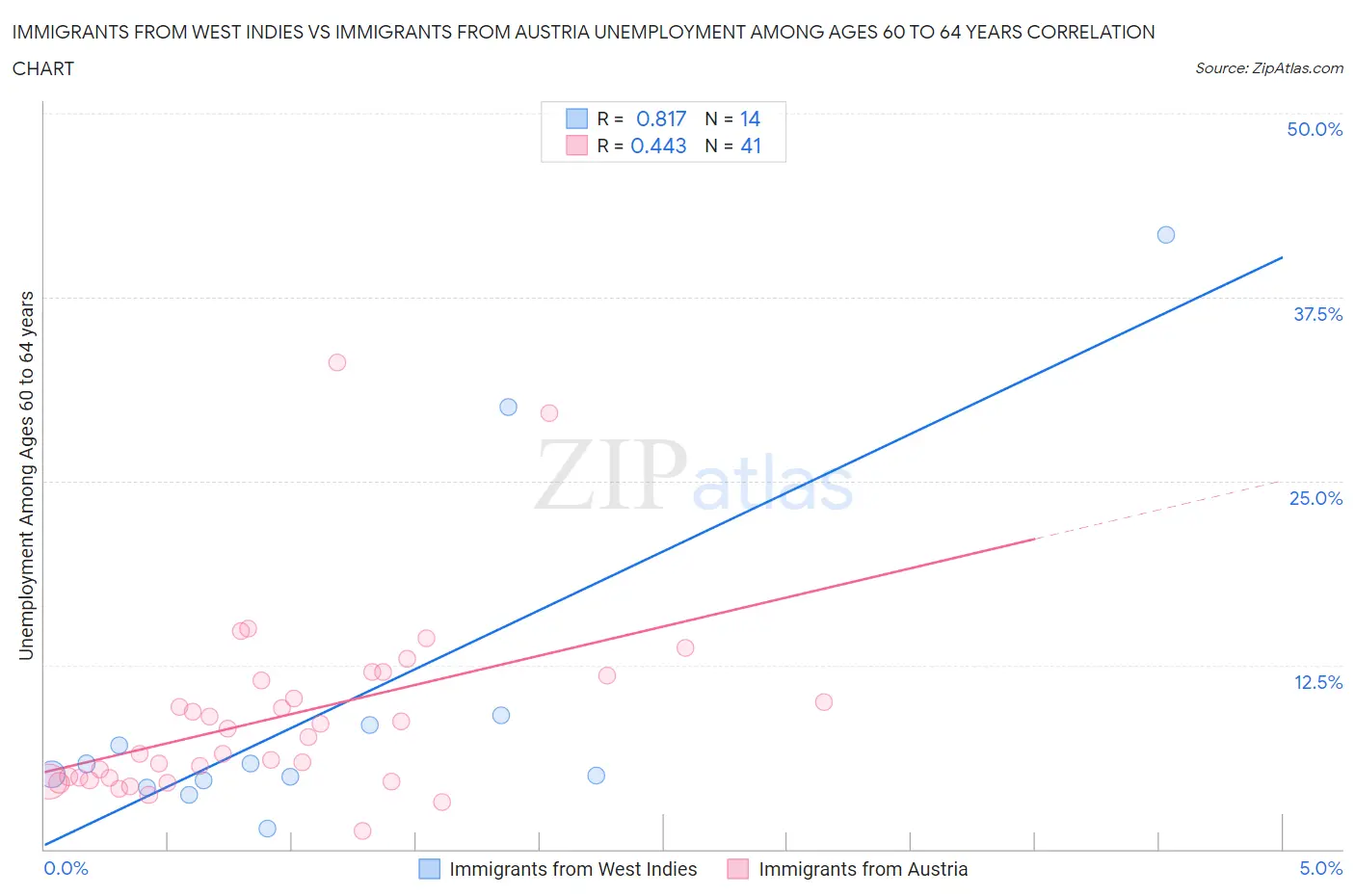 Immigrants from West Indies vs Immigrants from Austria Unemployment Among Ages 60 to 64 years