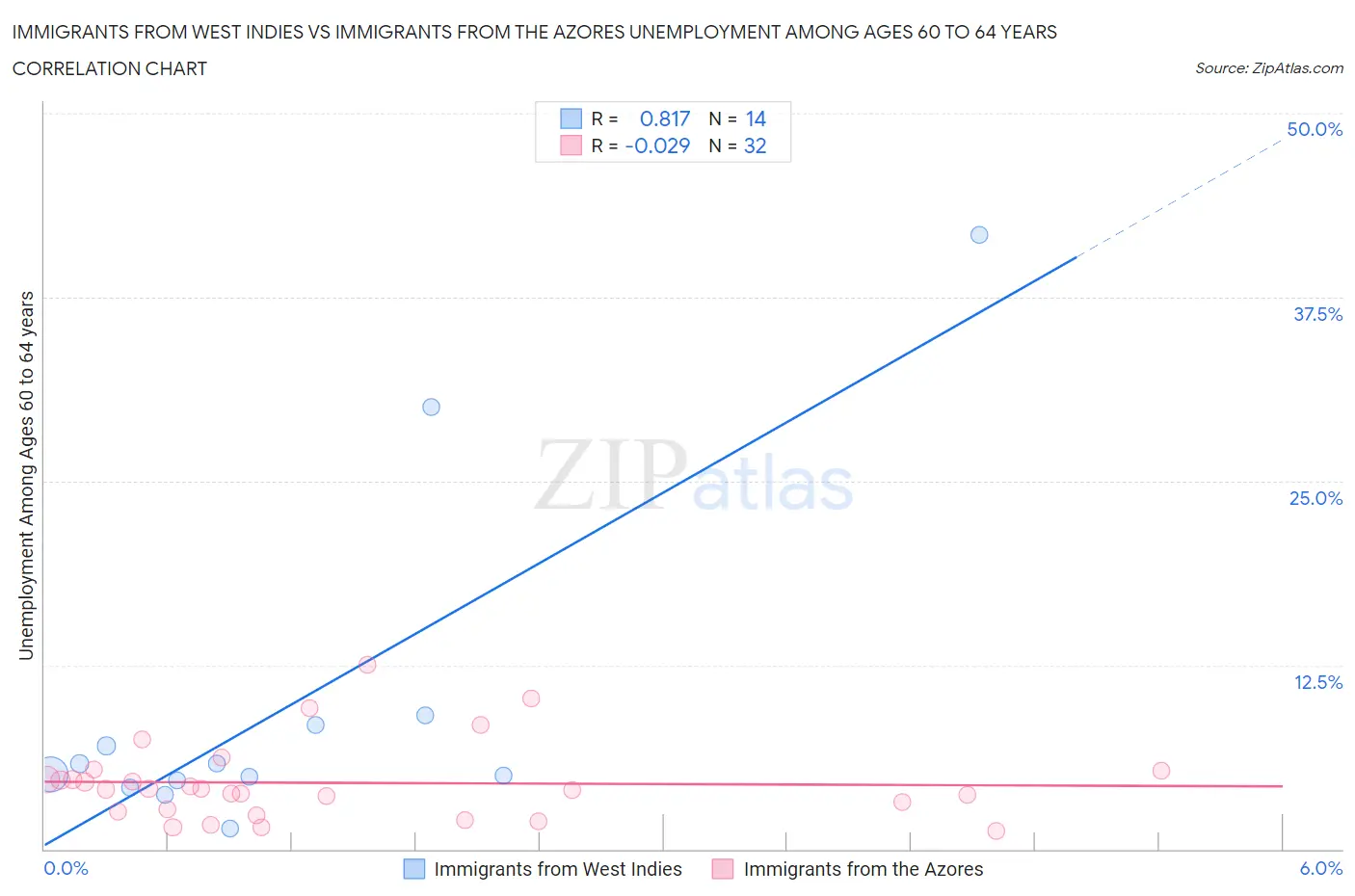 Immigrants from West Indies vs Immigrants from the Azores Unemployment Among Ages 60 to 64 years