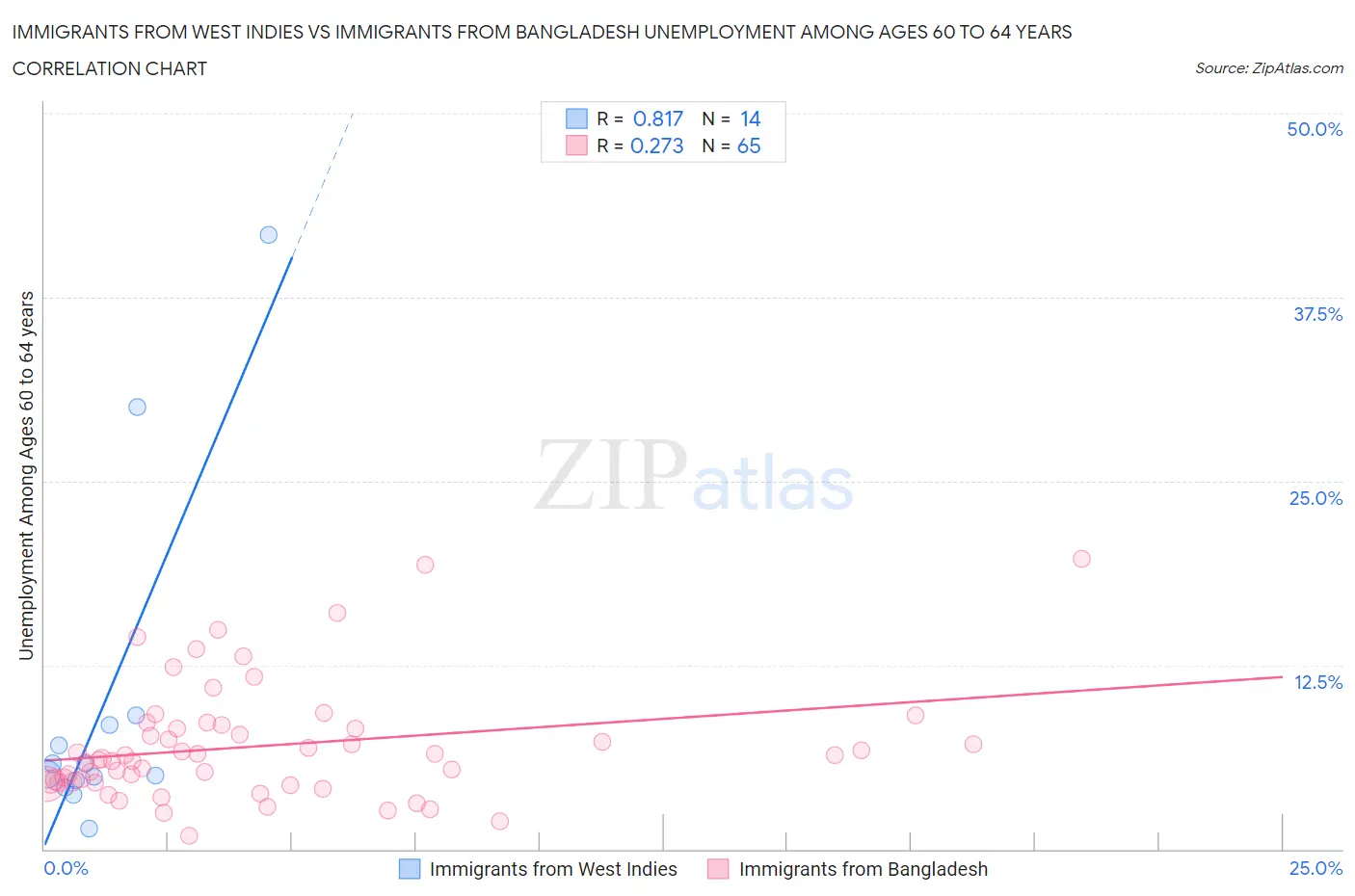 Immigrants from West Indies vs Immigrants from Bangladesh Unemployment Among Ages 60 to 64 years