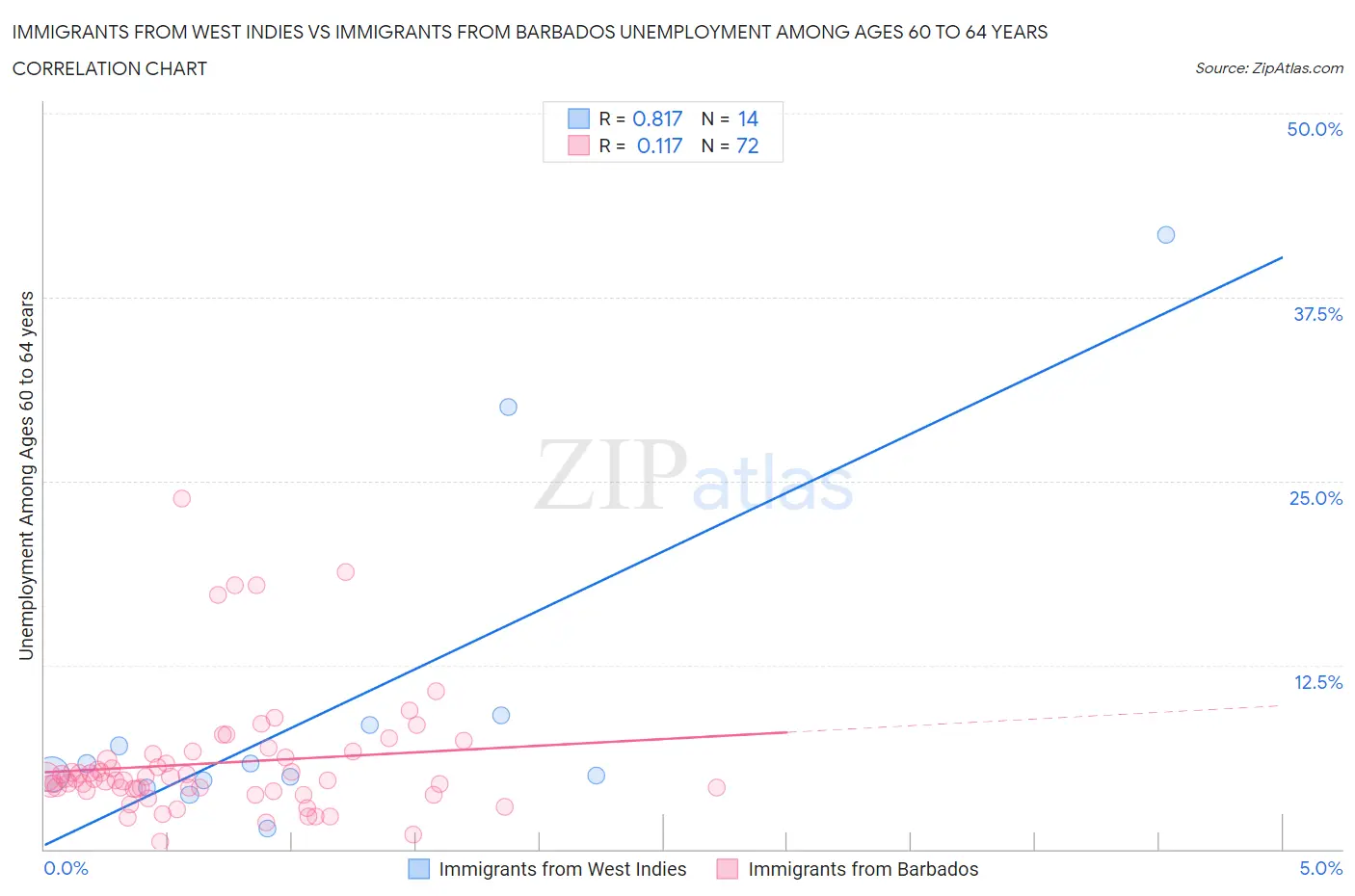 Immigrants from West Indies vs Immigrants from Barbados Unemployment Among Ages 60 to 64 years