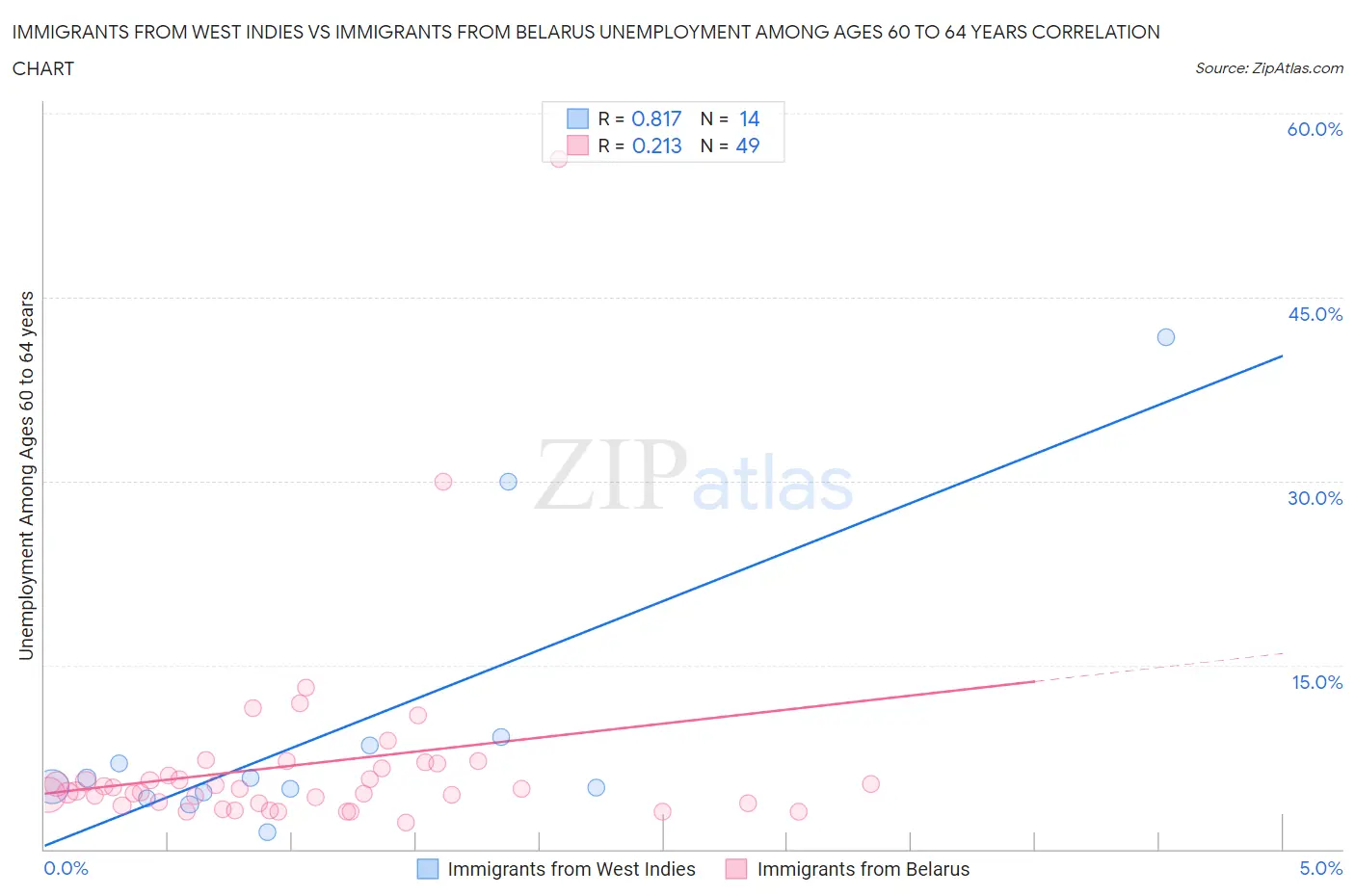 Immigrants from West Indies vs Immigrants from Belarus Unemployment Among Ages 60 to 64 years