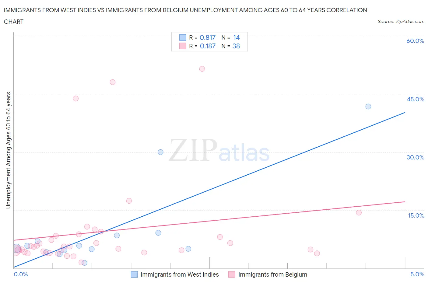Immigrants from West Indies vs Immigrants from Belgium Unemployment Among Ages 60 to 64 years