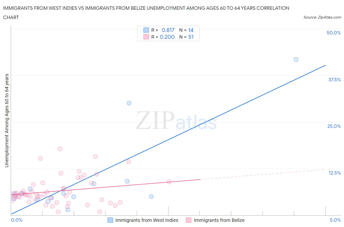 Immigrants from West Indies vs Immigrants from Belize Unemployment Among Ages 60 to 64 years