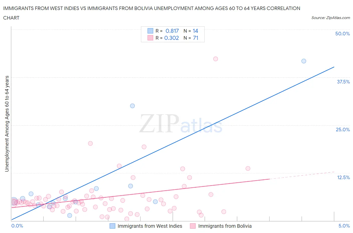 Immigrants from West Indies vs Immigrants from Bolivia Unemployment Among Ages 60 to 64 years