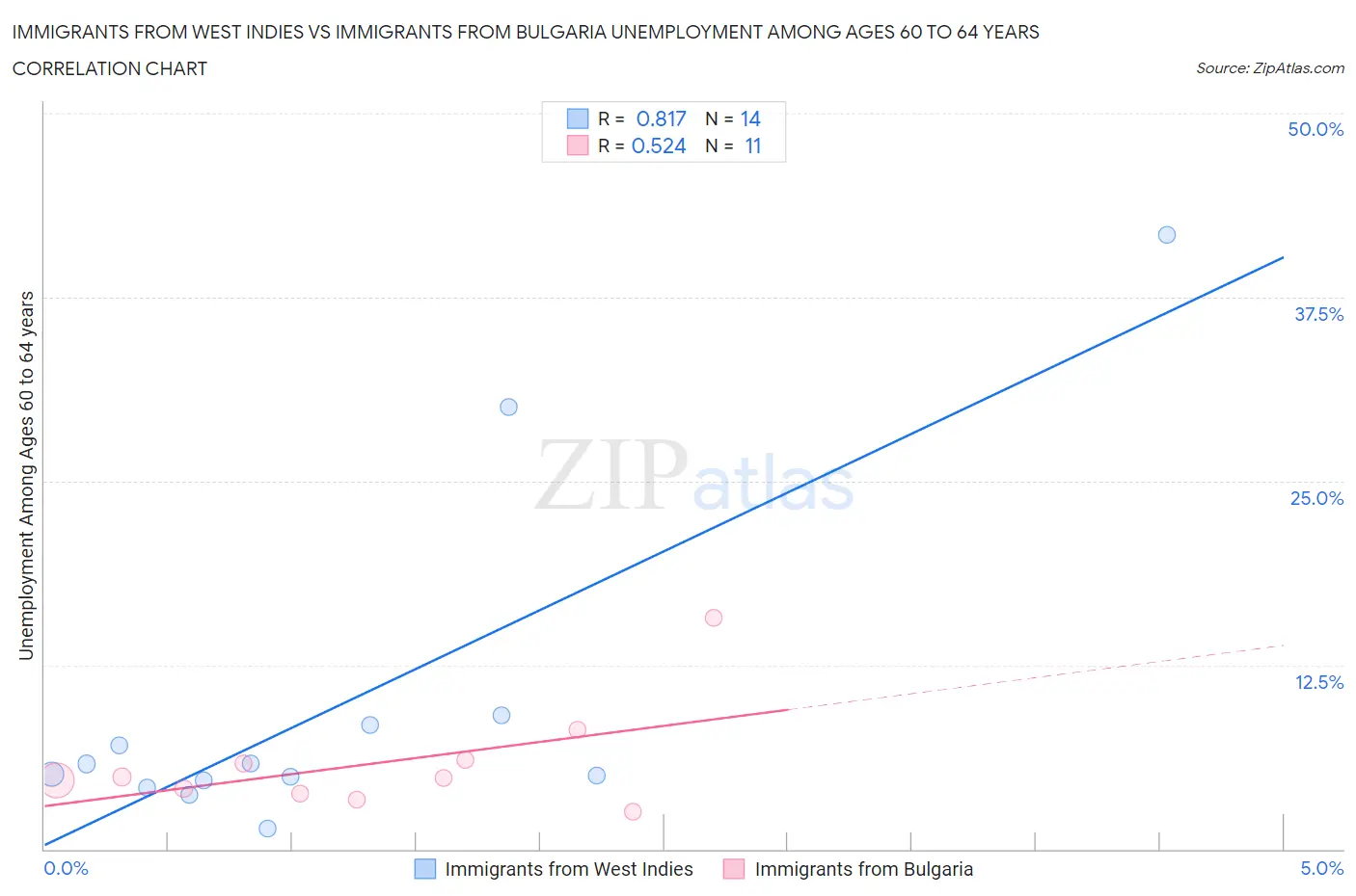 Immigrants from West Indies vs Immigrants from Bulgaria Unemployment Among Ages 60 to 64 years