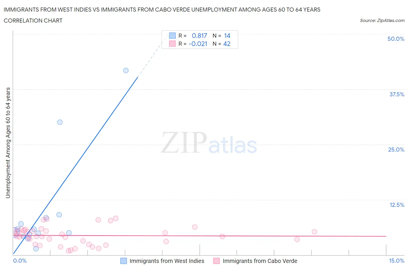 Immigrants from West Indies vs Immigrants from Cabo Verde Unemployment Among Ages 60 to 64 years