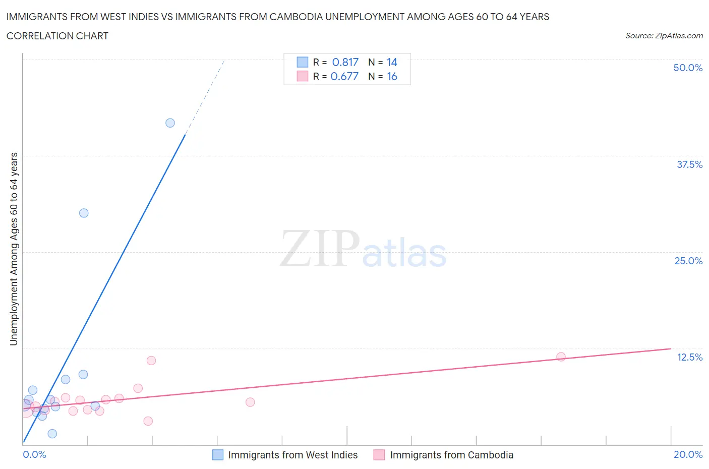 Immigrants from West Indies vs Immigrants from Cambodia Unemployment Among Ages 60 to 64 years