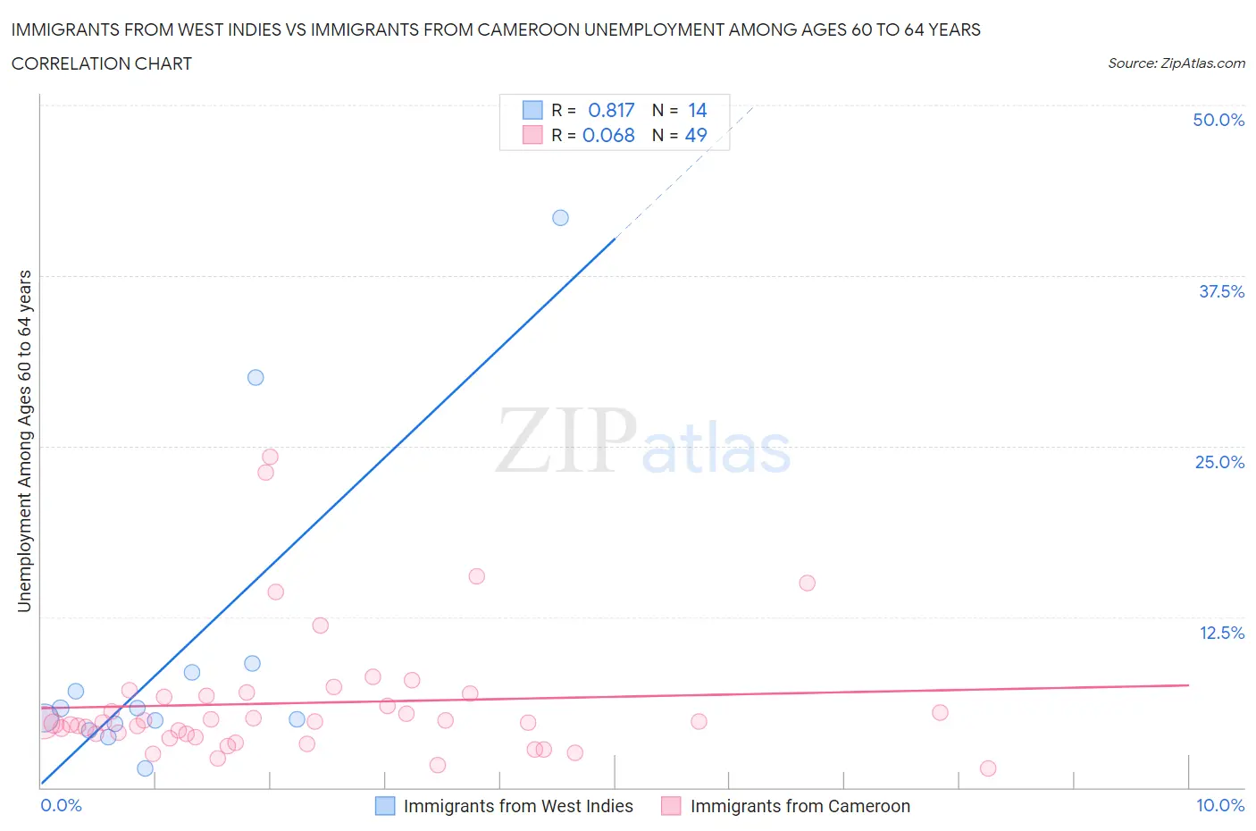 Immigrants from West Indies vs Immigrants from Cameroon Unemployment Among Ages 60 to 64 years