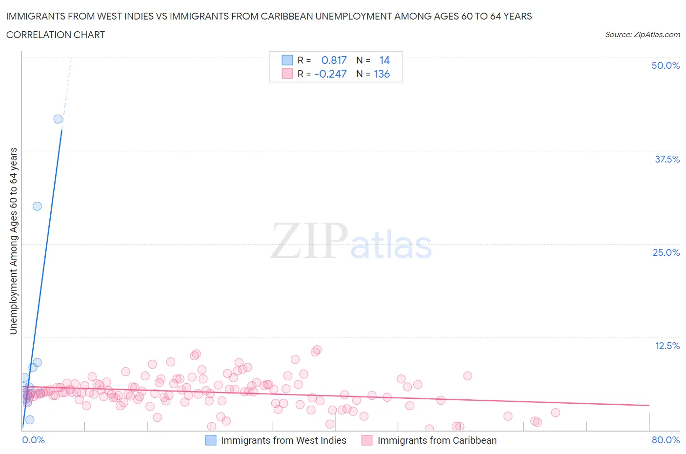 Immigrants from West Indies vs Immigrants from Caribbean Unemployment Among Ages 60 to 64 years
