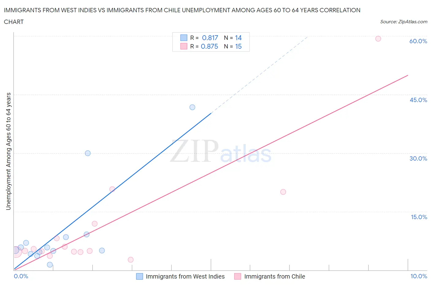 Immigrants from West Indies vs Immigrants from Chile Unemployment Among Ages 60 to 64 years