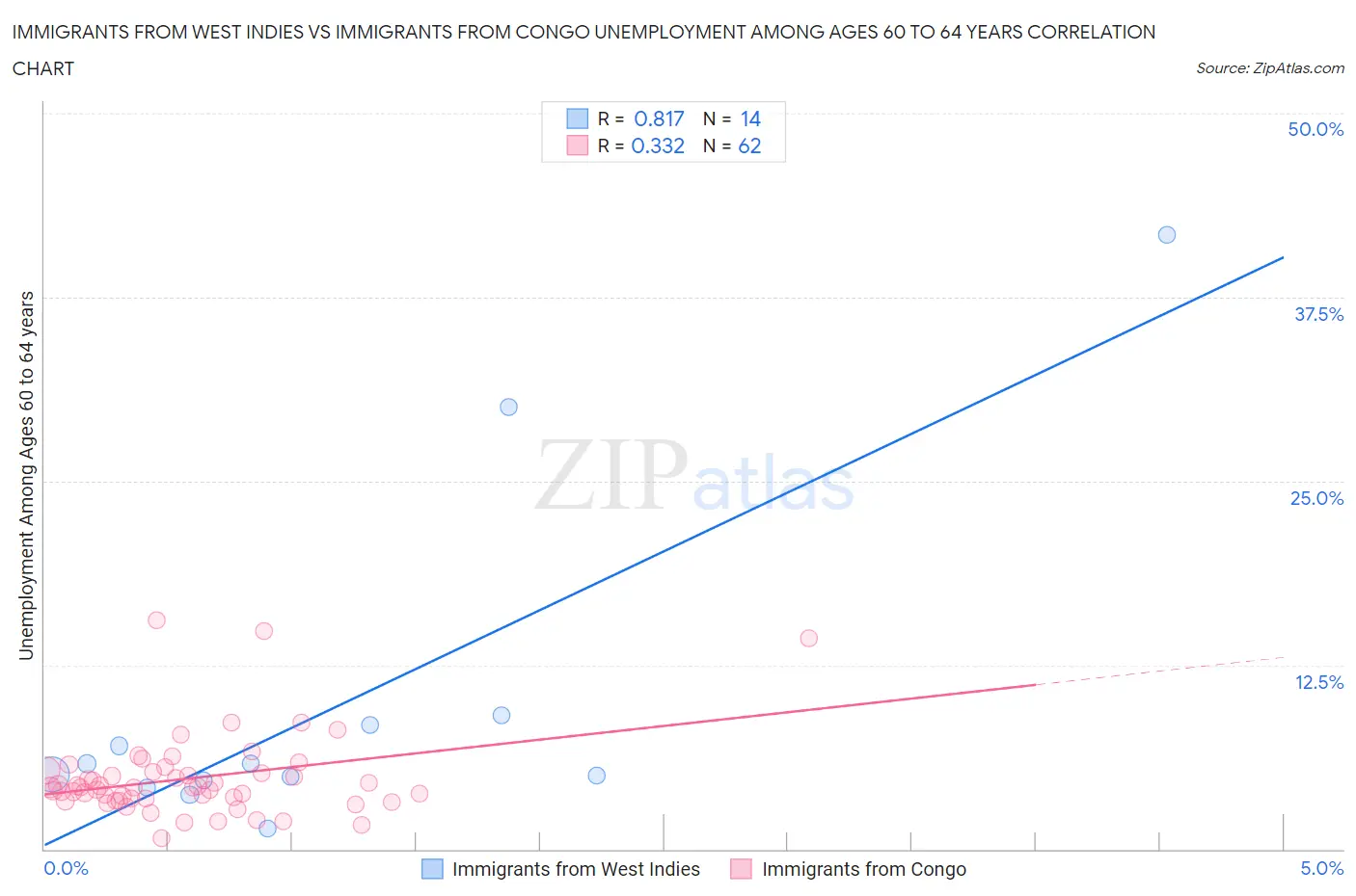 Immigrants from West Indies vs Immigrants from Congo Unemployment Among Ages 60 to 64 years
