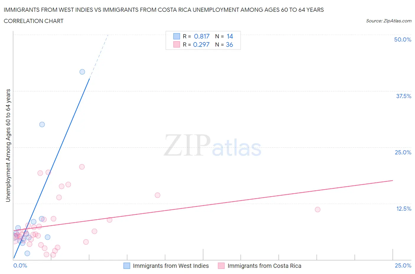 Immigrants from West Indies vs Immigrants from Costa Rica Unemployment Among Ages 60 to 64 years
