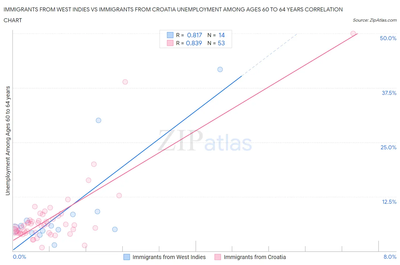 Immigrants from West Indies vs Immigrants from Croatia Unemployment Among Ages 60 to 64 years