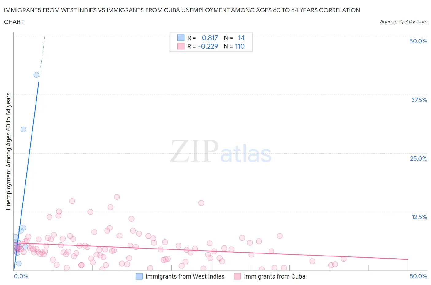 Immigrants from West Indies vs Immigrants from Cuba Unemployment Among Ages 60 to 64 years