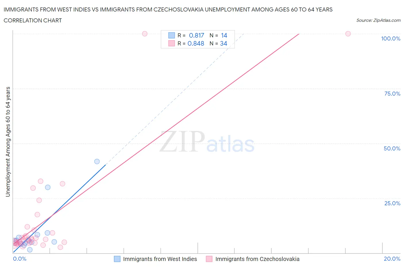 Immigrants from West Indies vs Immigrants from Czechoslovakia Unemployment Among Ages 60 to 64 years