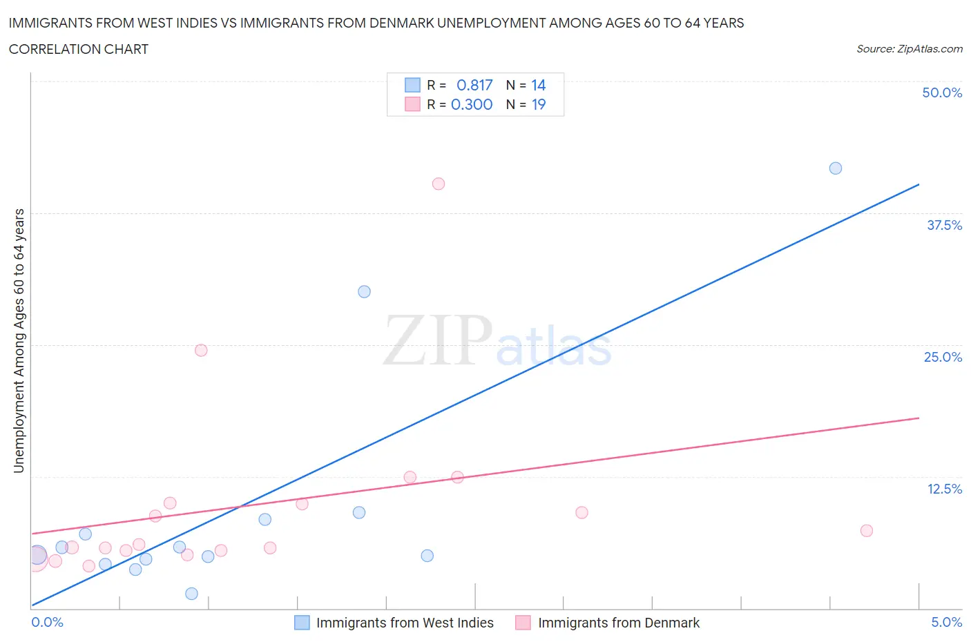 Immigrants from West Indies vs Immigrants from Denmark Unemployment Among Ages 60 to 64 years