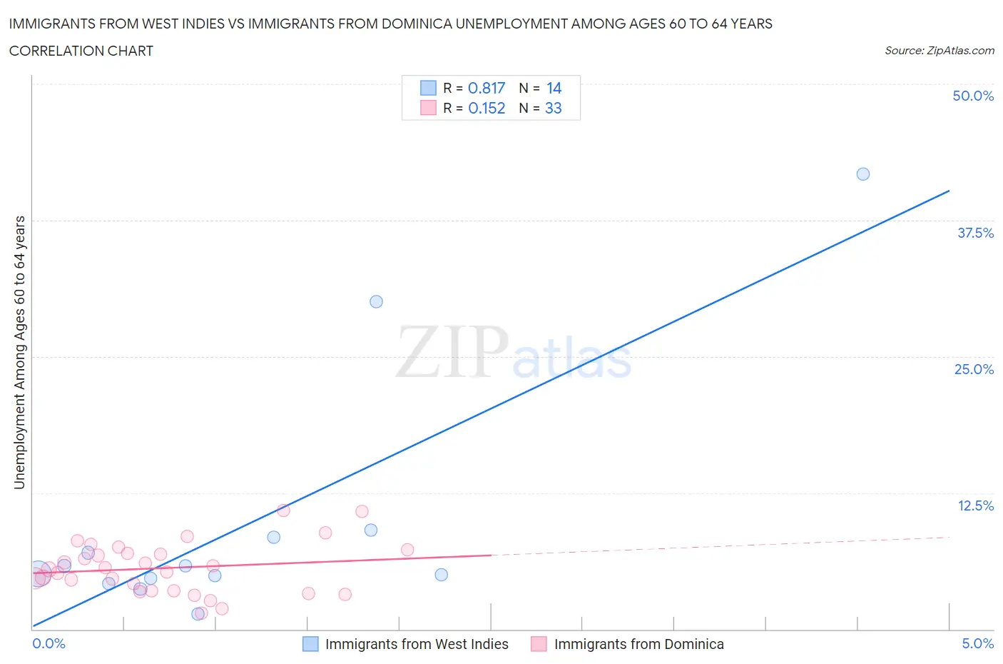Immigrants from West Indies vs Immigrants from Dominica Unemployment Among Ages 60 to 64 years